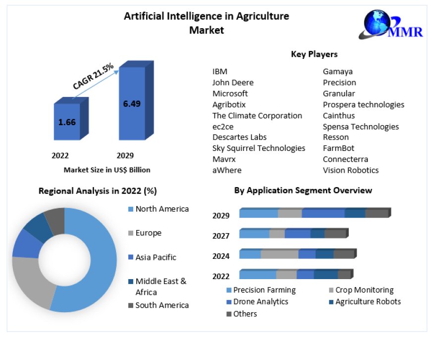 Artificial Intelligence Market Size, Share, Growth & Trend Analysis Report 2023 - 2029