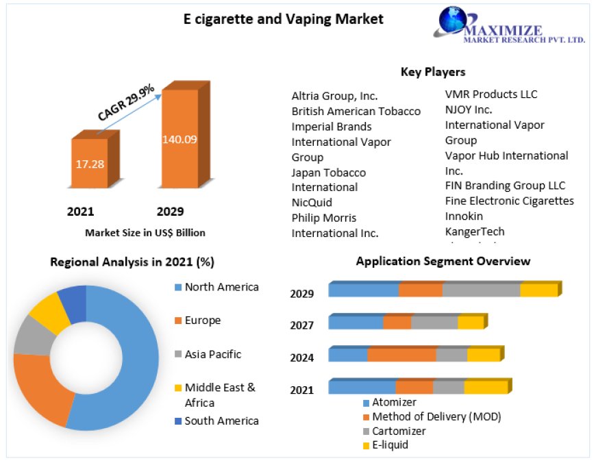 E cigarette and Vaping Market Industry Trends, Growth Insight, Share, Emerging Technologies 2029