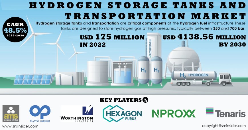 Hydrogen Storage Tanks and Transportation Market Segmentation and Regional Analysis Report | 2031