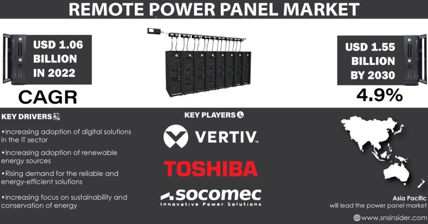 Remote Power Panel Industry Size, Share & Growth Analysis Report | 2031