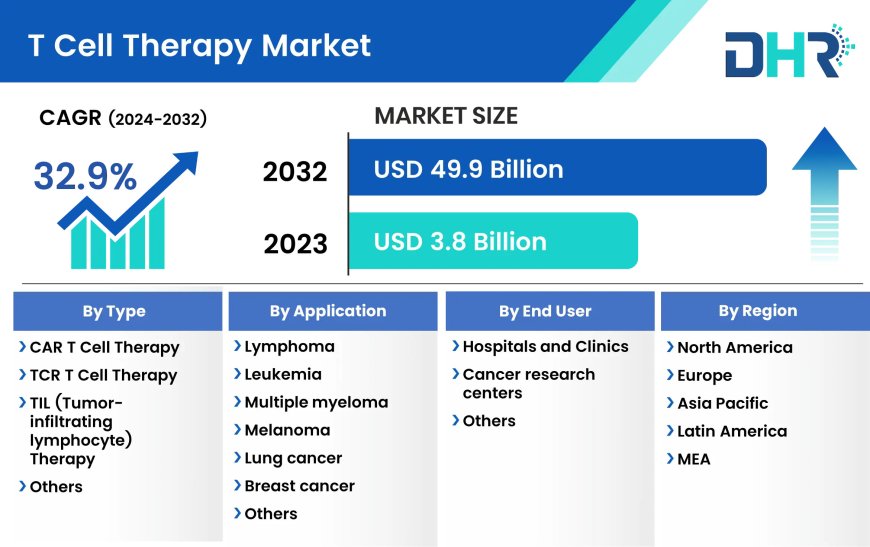 T Cell Therapy Market Size was valued at USD 3.8 Billion in 2023 and is expected to reach a market size of USD 49.9 Billion by 2032