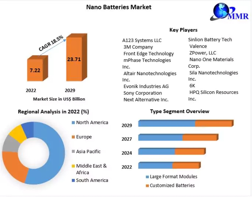 Powering the Future: Exploring the Global Nano Batteries Market