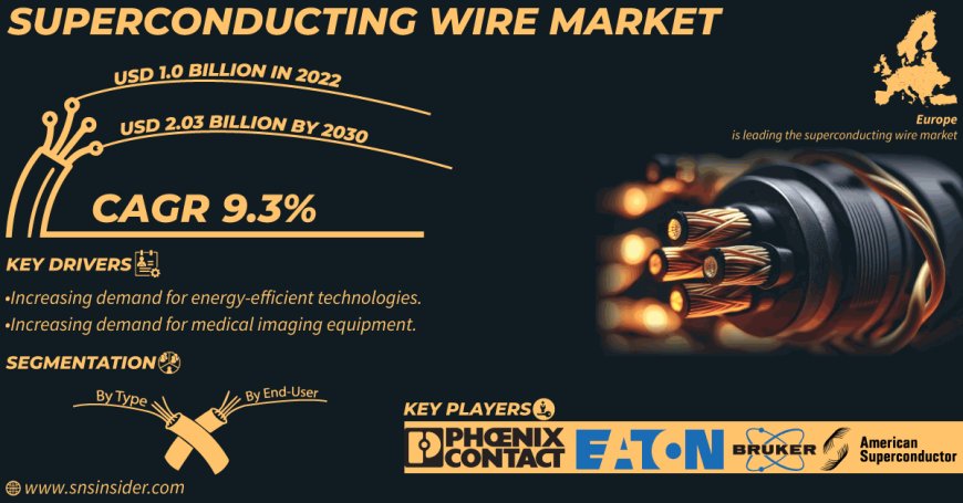 Superconducting Wire Market Segmentation, Opportunities, and Regional Analysis Report