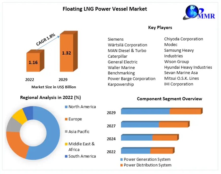 Sailing Towards Energy Efficiency: The Global Floating LNG Power Vessel Market