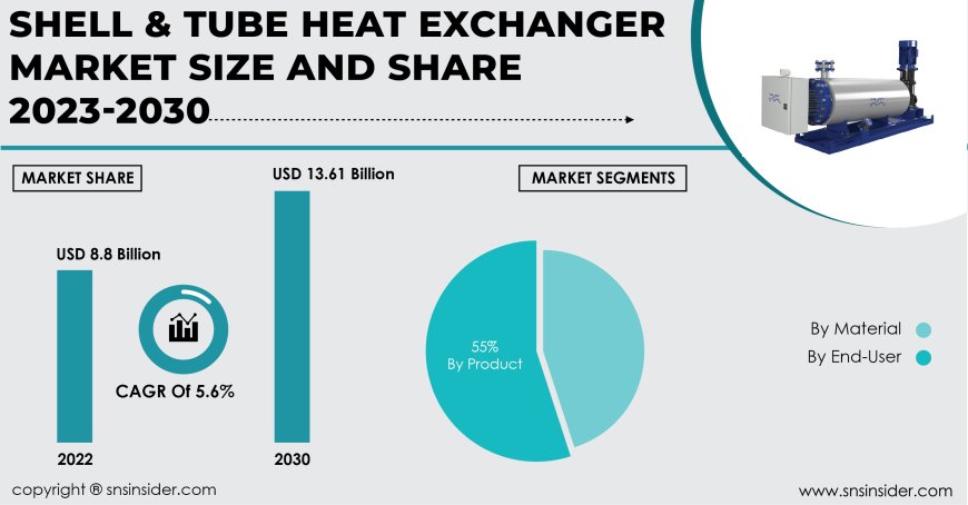 Shell & Tube Heat Exchanger Industry Size, Share & Growth Analysis Report | 2031