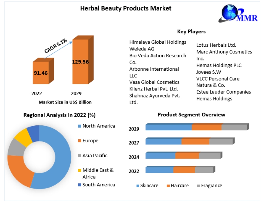 Herbal Beauty Products Market Size, Share, Growth & Trend Analysis Report by 2023 - 2029