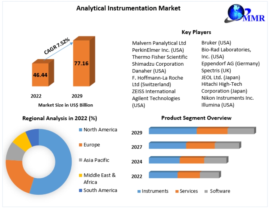 Analytical Instrumentation Market Size, Share, Growth & Trend Analysis Report by 2023 - 2029