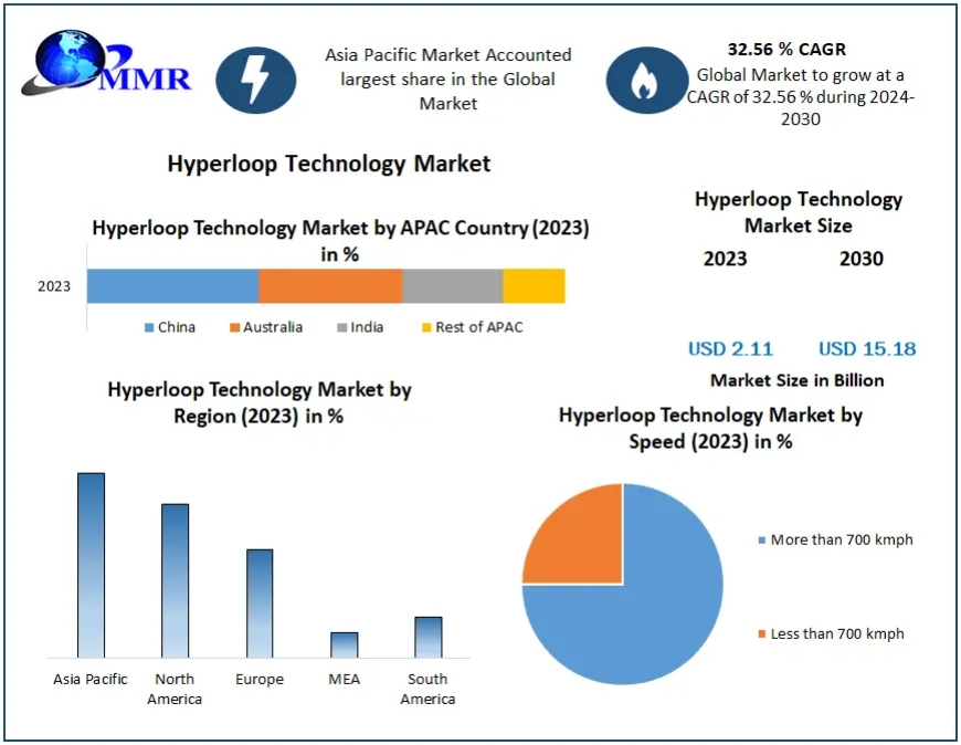 Hyperloop Technology Market Growth Prospects, Future Industry Landscape 2030