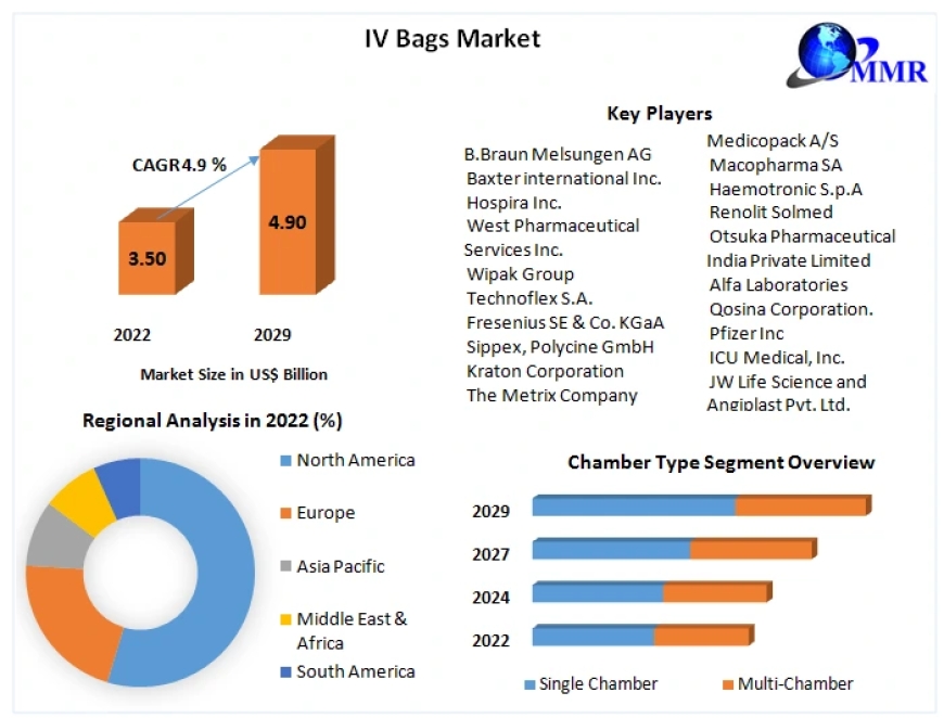 IV Bags Market Size, Share, Growth & Trend Analysis Report by 2024 - 2030