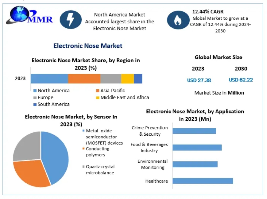 Electronic Nose Market Size, Share, Growth & Trend Analysis Report by 2024 - 2030