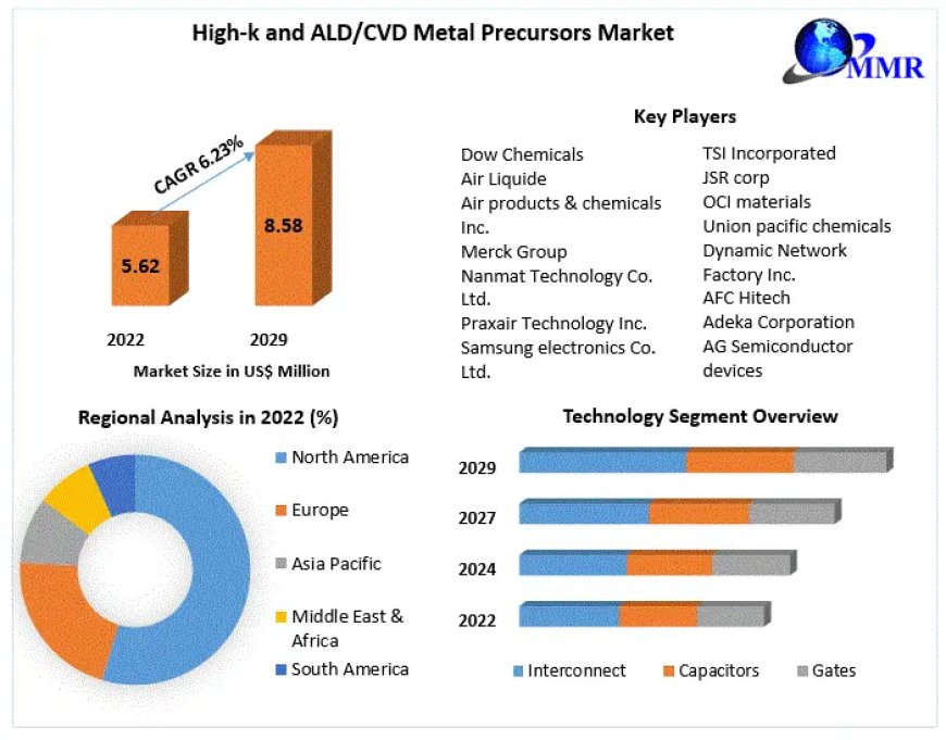 Global High-k and ALD/CVD Metal Precursors Market : Mention of Future Trends Along With Forecast To 2030