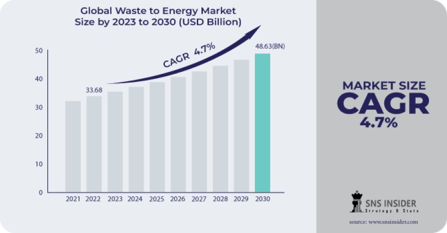 Waste to Energy Industry Size, Share & Growth Analysis Report | 2031