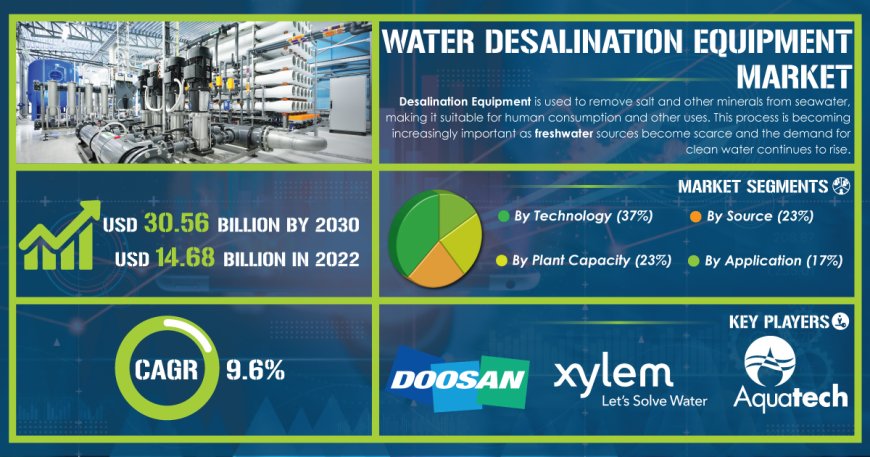 Rising Investments in the Water Desalination Equipment Market: A Promising Future