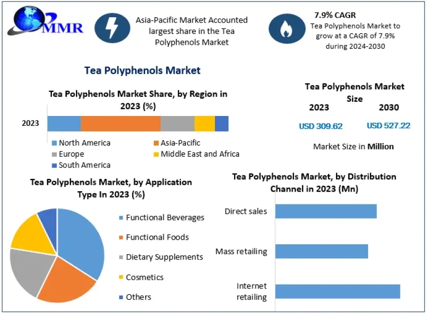 Tea Polyphenols Market : Product Types, Analysis and Forecast Presumption till 2030