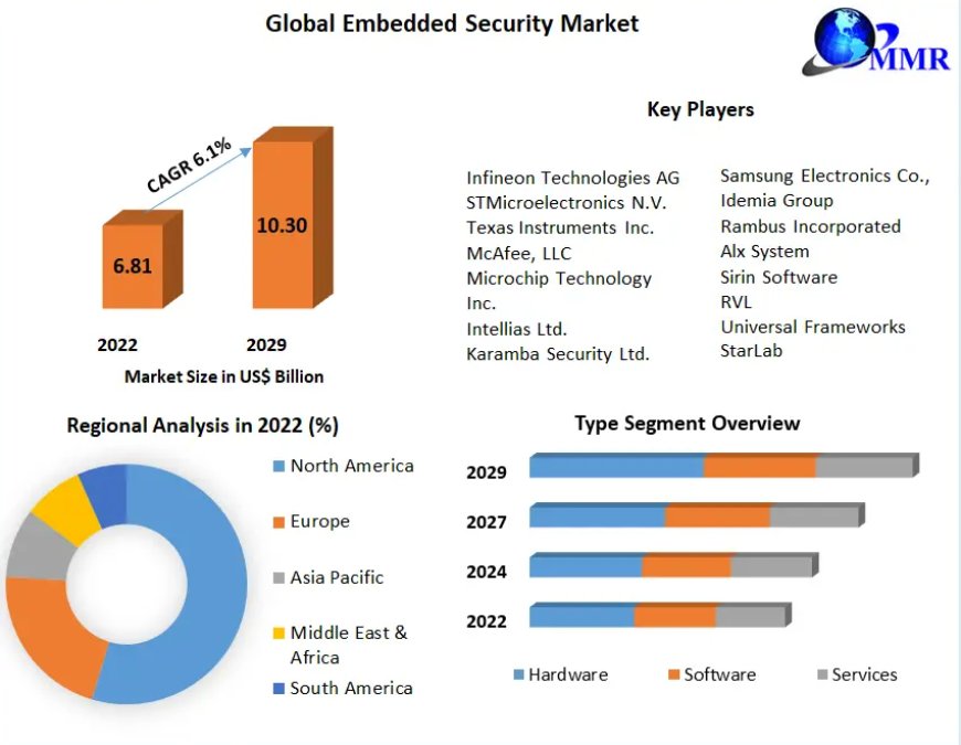 Embedded Security Market Surges to $6.81 Bn in 2022, Projected to Reach $10.3 Bn by 2029