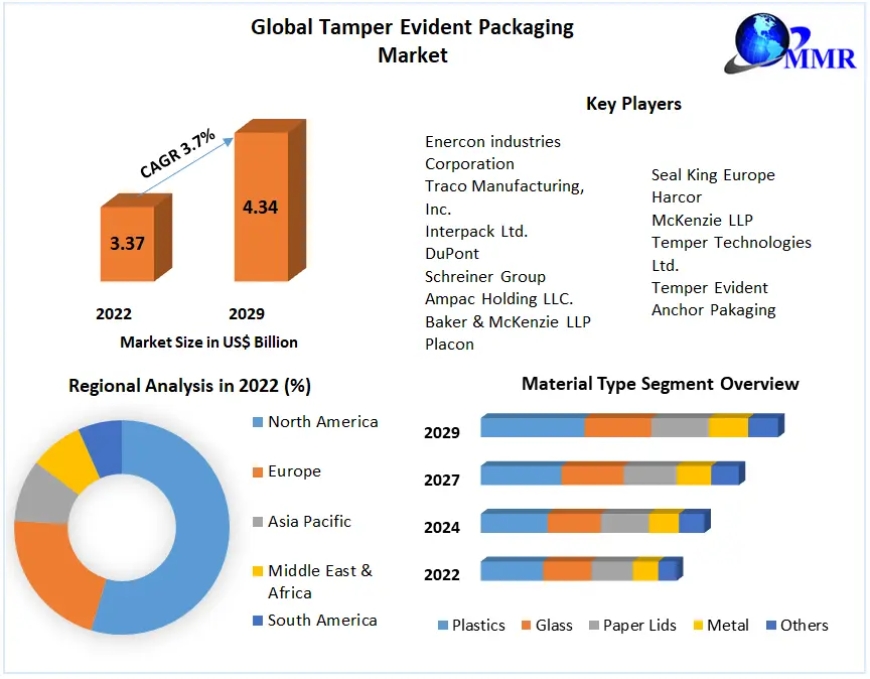 Tamper Evident Packaging Market Opportunities for New Companies Analysis by Leading Vendors Strategies, Forecast 2029