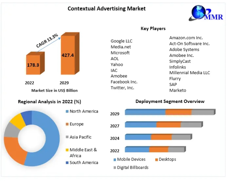 Contextual Advertising Market Production, Growth, Share, Demand and Applications Forecast 2029