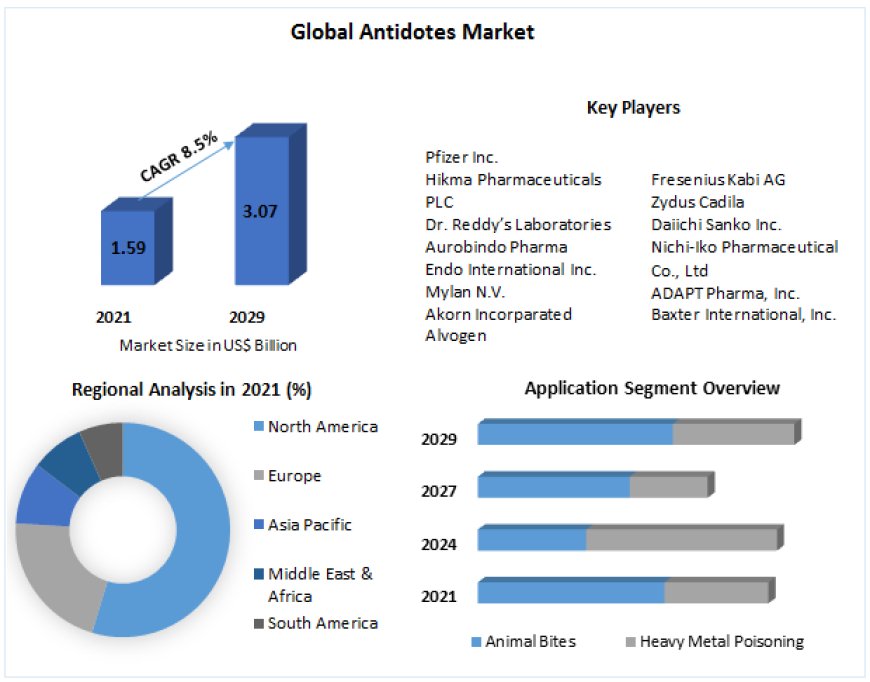 Antidotes Market Production, Growth, Share, Demand and Applications Forecast 2029