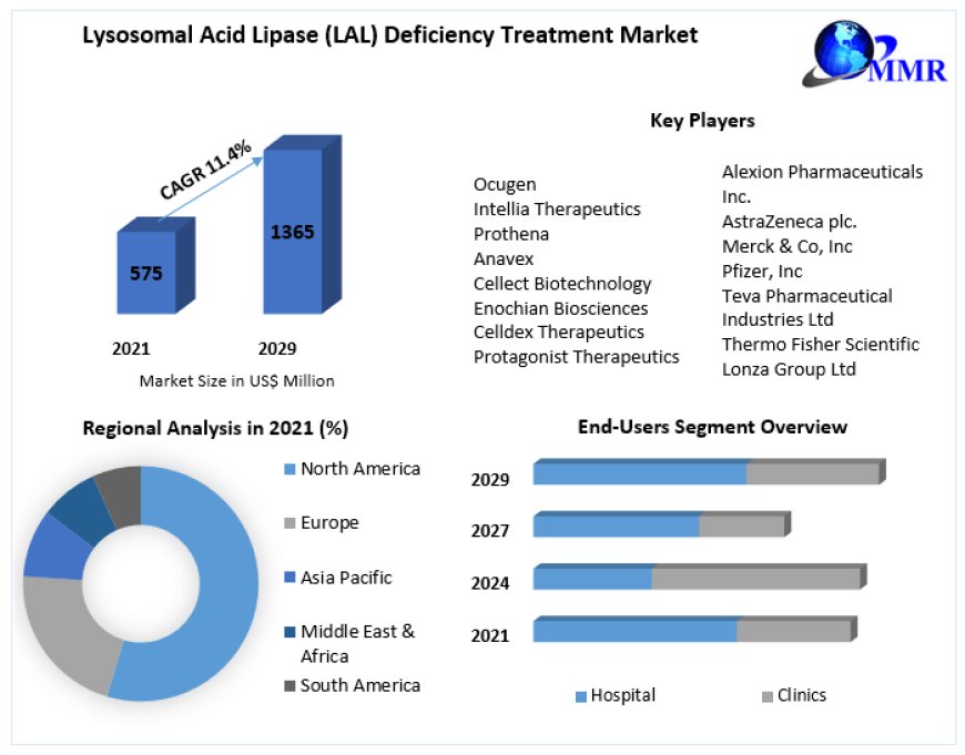 Lysosomal Acid Lipase Deficiency Treatment Market Growth, Share, Demand and Applications Forecast 2029