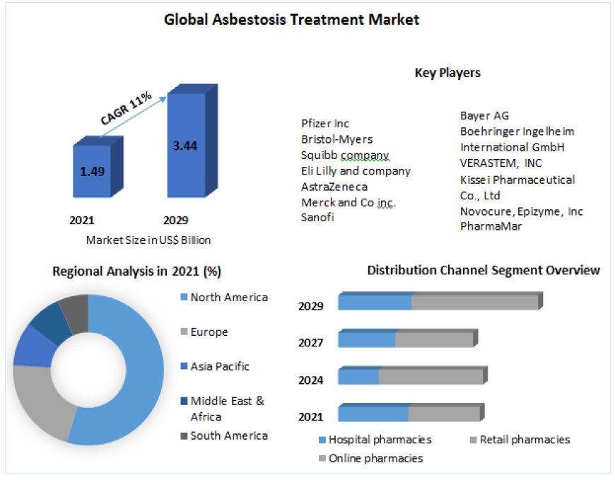 Asbestosis Treatment Market Production, Growth, Share, Demand and Applications Forecast 2029