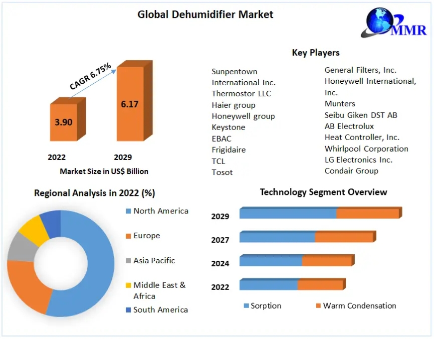 Dehumidifier Market: Definition, Size, Share, Segmentation and Forecast data by 2029