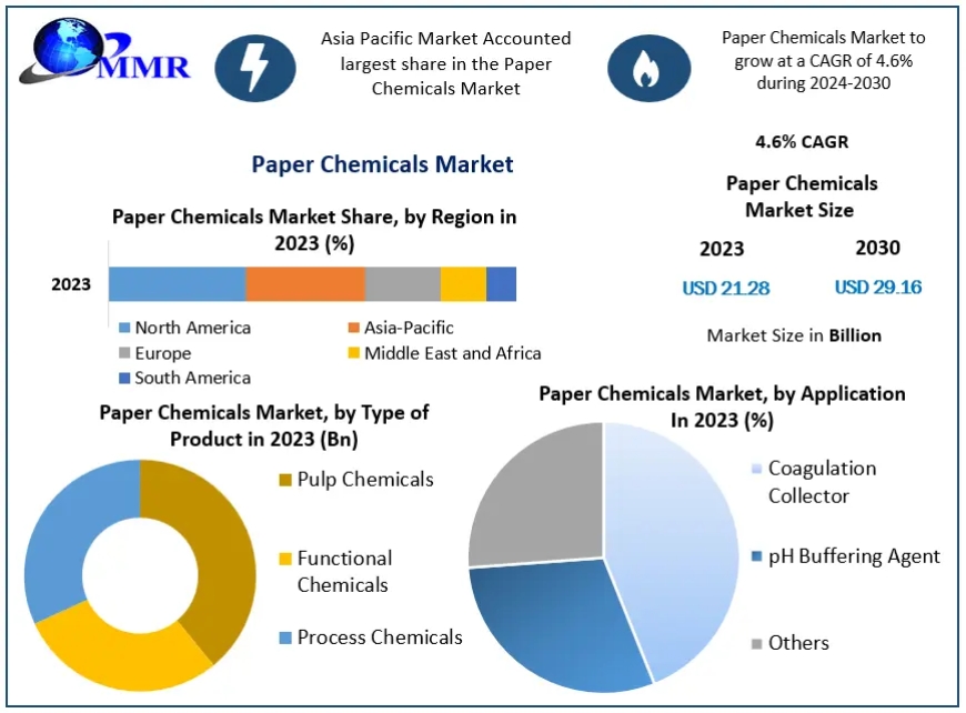 Paper Chemicals Market Perspectives: Industry Outlook, Size, and Growth Forecast 2030