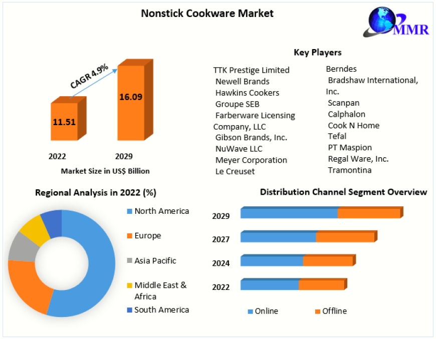 Nonstick Cookware Market Unveiling the Future: Trends, Size, and Forecast in 2024-2030