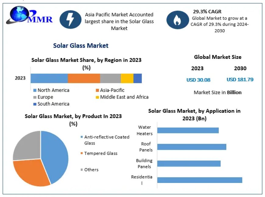 Solar Glass Market Analysis of the World's Leading Suppliers, Sales, Trends and Forecasts up to 2030