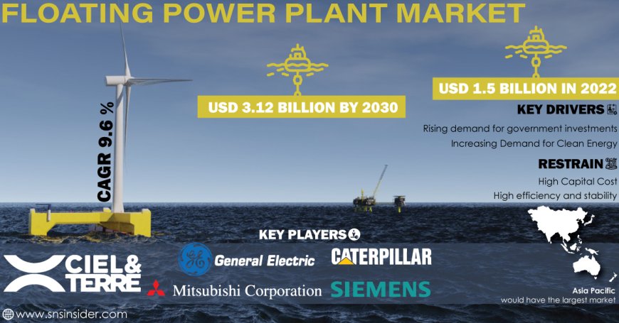 Size and Share of the Floating Power Plant Market: Current Status and Future Projections