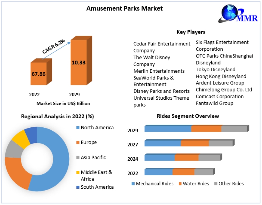 Amusement Parks Market Opportunities, Industry Analysis, Size and Growth And Forecast 2029