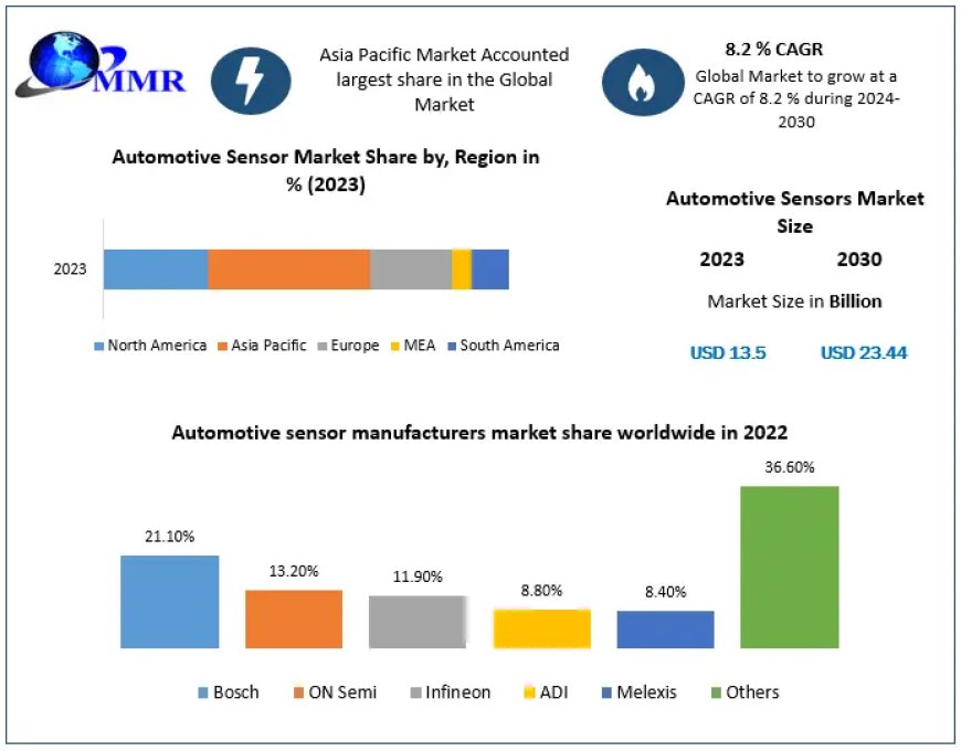 Automotive Sensor Market Size to Expand Significantly by the End of 2030