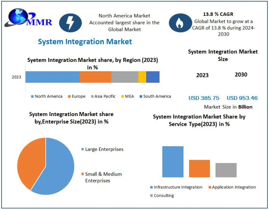 System Integration Market Beyond the Basics: Size, Share, Revenue, and Statistics Overview | 2024-2030