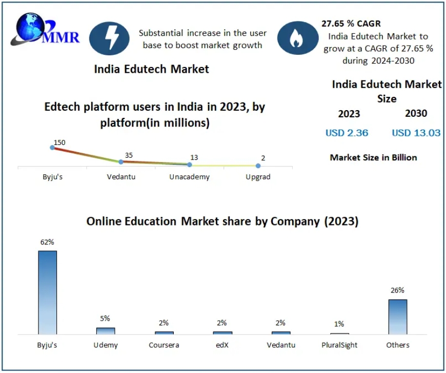 India Edutech Market Growth Symphony: Trends, Size, Share, and Emerging Technologies | 2024-2030