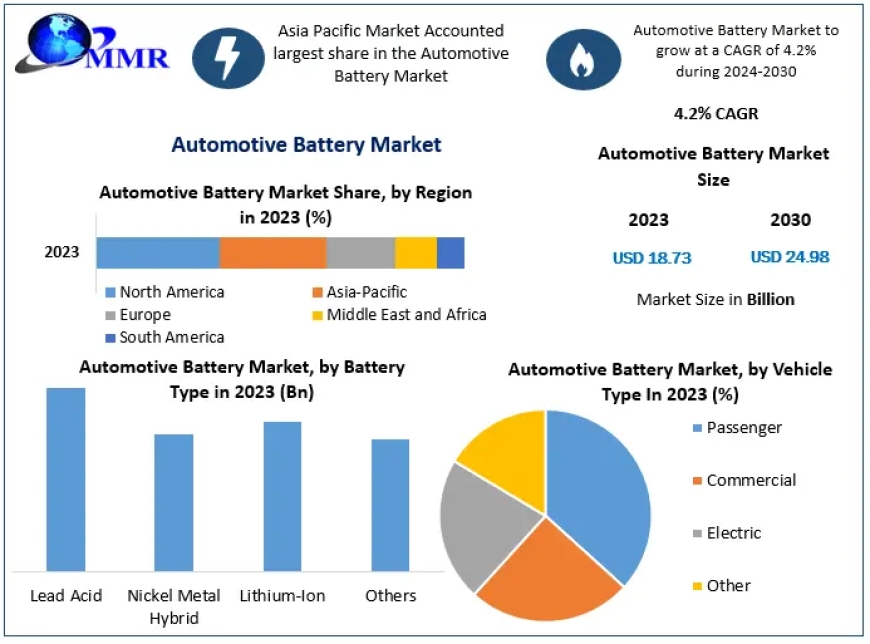 Automotive Battery Market  Pathways to Growth: Market Size, Share, and Emerging Technologies | 2024-2030