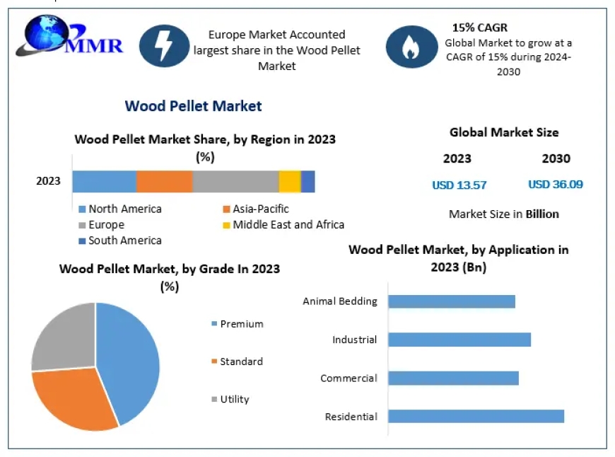 Wood Pellet Market  Industry Outlook, Size, Growth Factors and Forecast  2024-2030