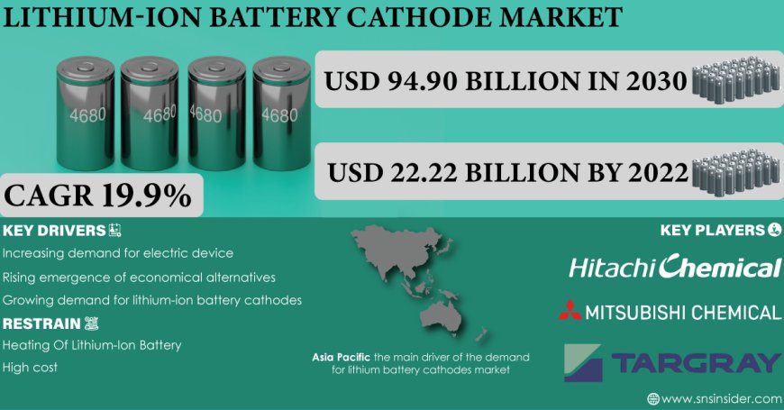 Lithium-Ion Battery Cathode Industry Size, Share & Growth Analysis Report | 2031