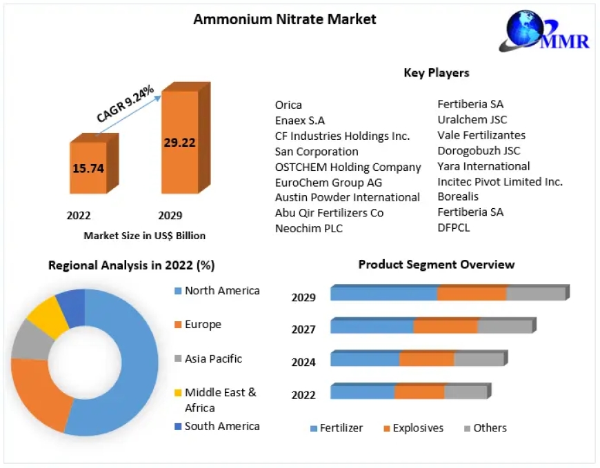 Ammonium Nitrate Market: Report Reviews on Key Manufacturers, Regional markets, Application and Segmentation by 2029