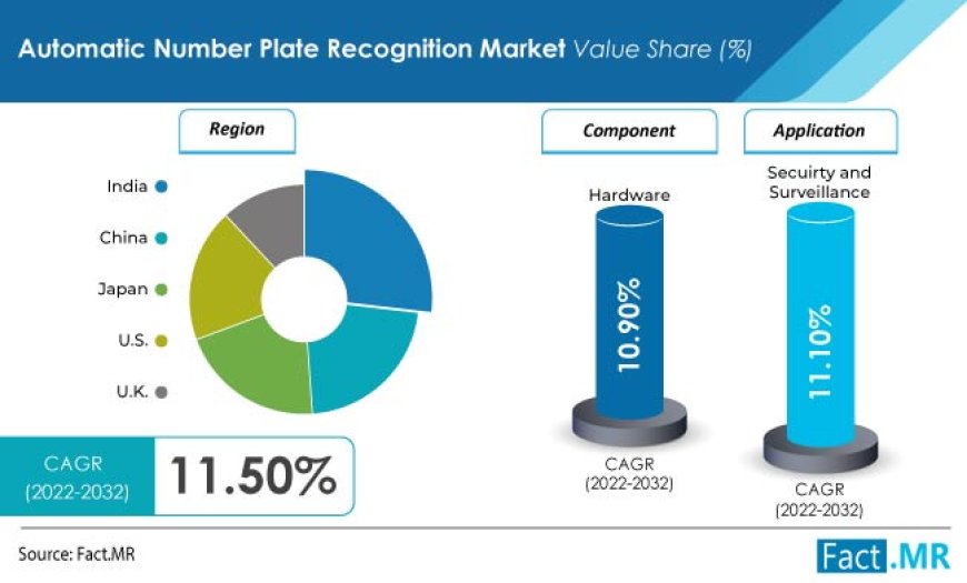 Automatic Number Plate Recognition Market is likely to be valued at US$ 10.4 Billion By 2032