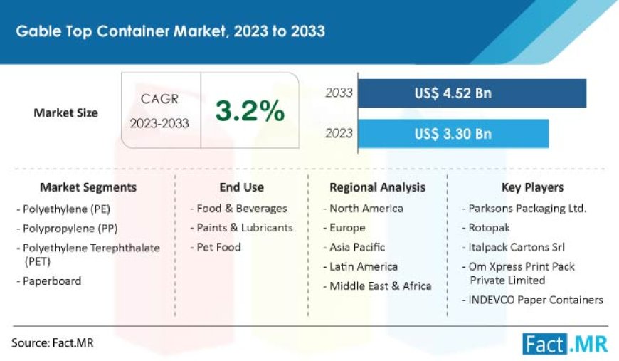 Gable Top Container Market is Projected to Evolve at a CAGR of 3.2% through 2033