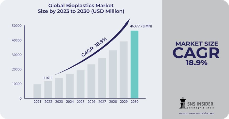 Bioplastics Market Size, Driving Factors and Restraints Analysis Report