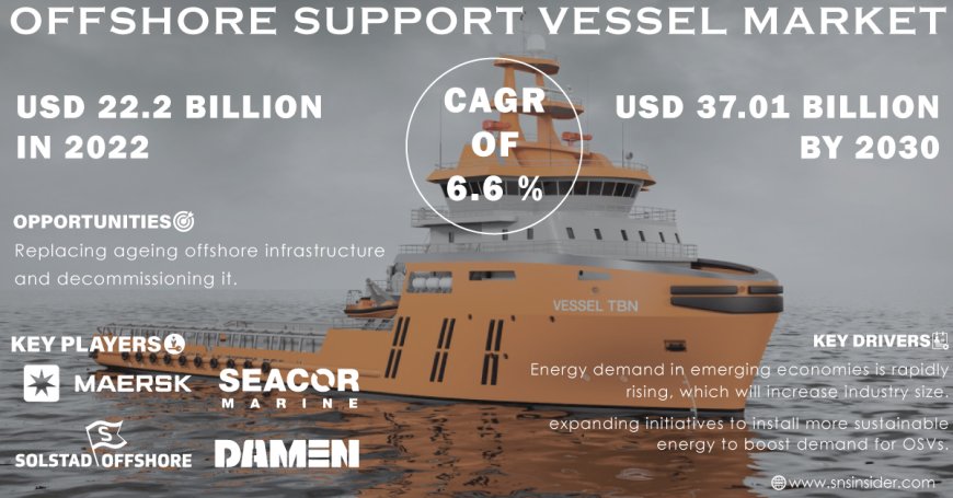 Offshore Support Vessel Market Size, Driving Factors and Restraints Analysis Report