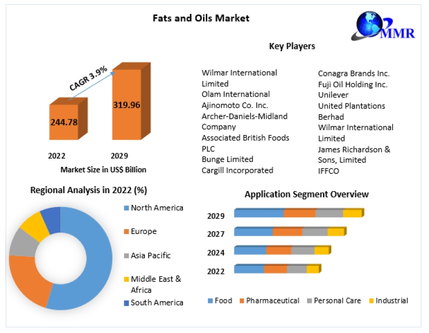 Grease Lightning: Illuminating the Fats and Oils Market