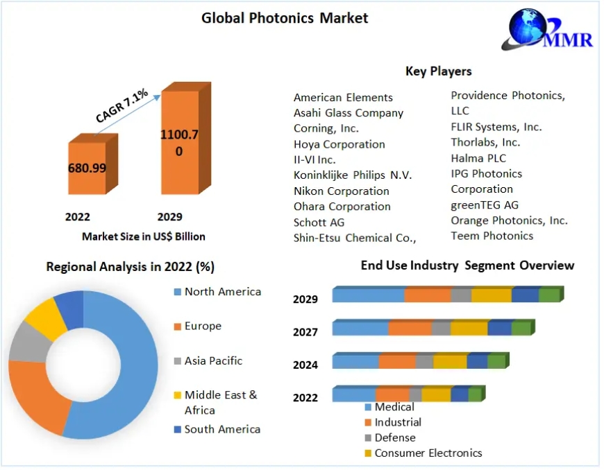 Photonics Market Size, Status, Top Players, Trends and Forecast to 2030