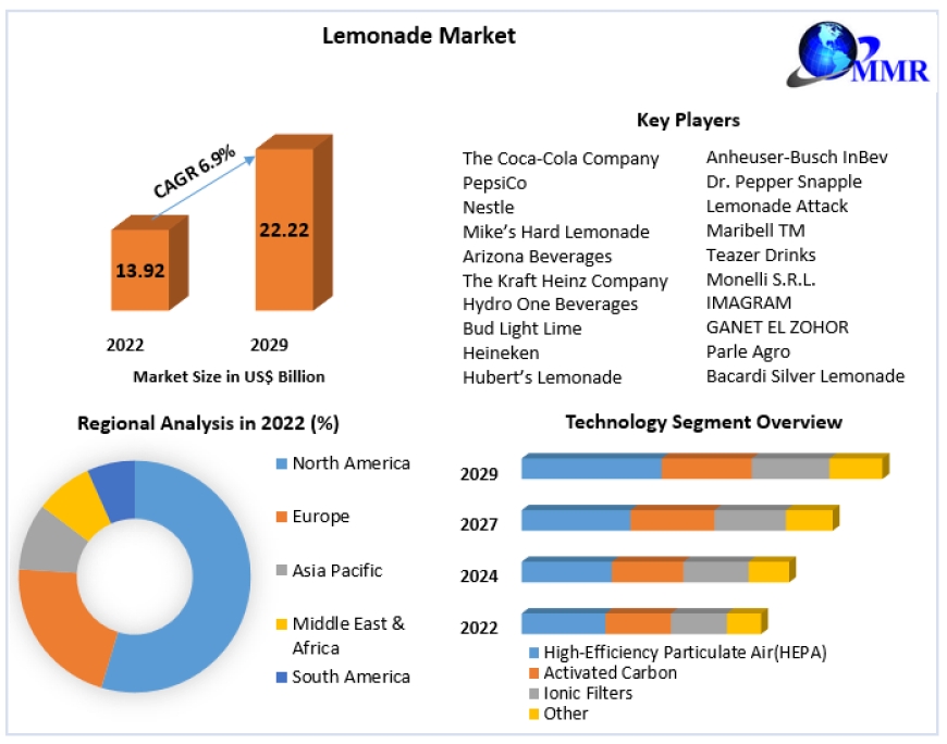 Lemonade Market Size, Status, Top Players, Trends and Forecast to 2030