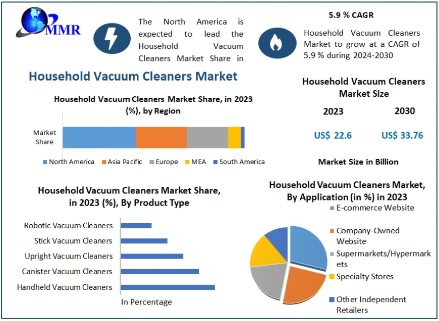 Household Vacuum Cleaners Market Size, Status, Top Players, Trends and Forecast to 2030