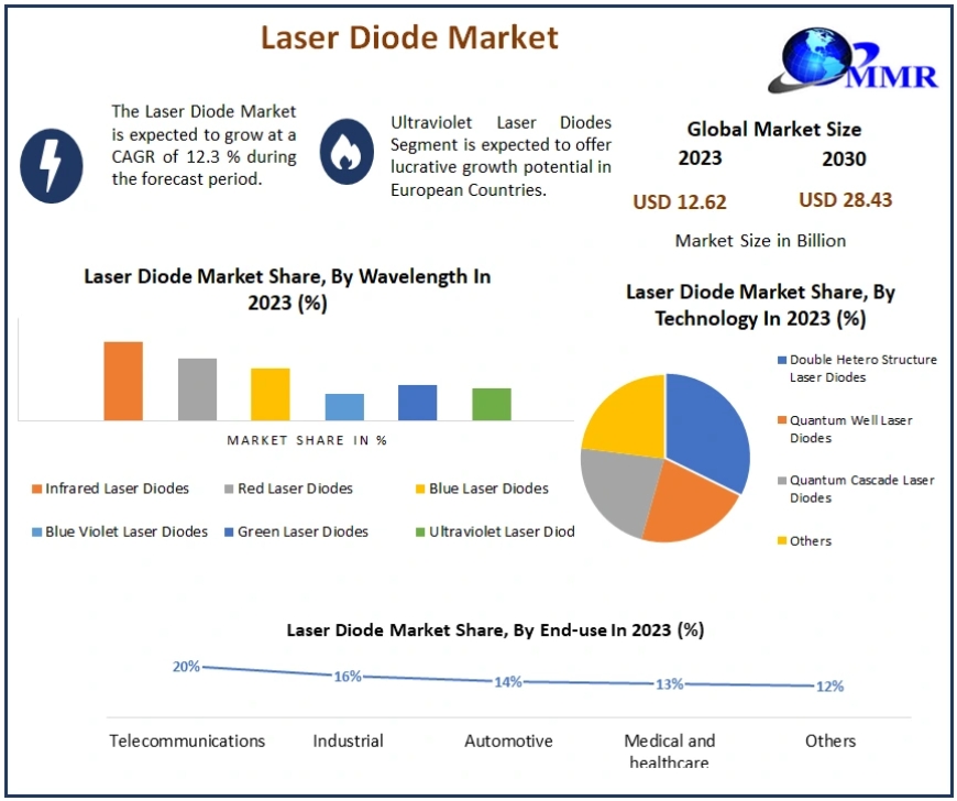 Laser Diode Market Growth by Manufacturers, Product Types, Cost Structure Analysis, Leading Countries, Companies and forecast 2030