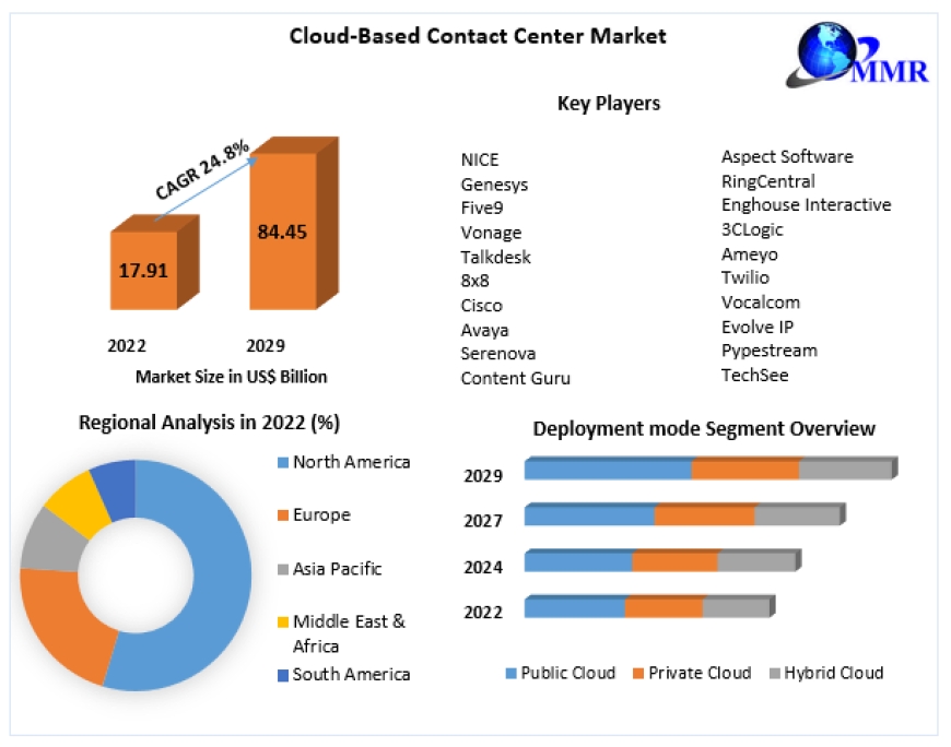 Cloud-Based Contact Center Market Industry Outlook, Size, Growth Factors and Forecast  2029