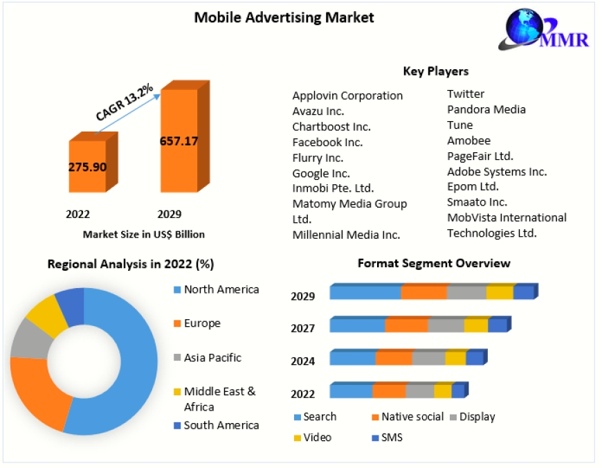 Mobile Advertising Market Trends, Size, Share, Growth Opportunities, and Emerging Technologies 2029