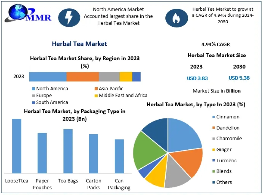 Herbal Tea Market Industry Outlook, Size, Growth Factors, and Forecast To 2030