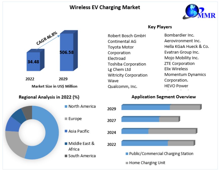 Wireless EV Charging Market Upcoming Trend, SWOT Analysis, Development Growth and Opportunity till 2029